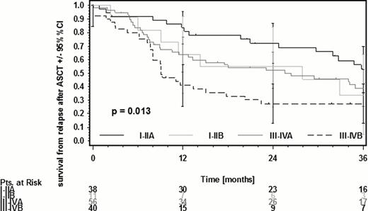 Figure 1. OSrr for a combined risk factor from presence of B symptoms and dichotomized clinical stage at relapse before ASCT.