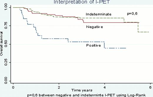 Figure 1. Overall survival for I-PET and E-PET according to interpretation of PET/CT reports