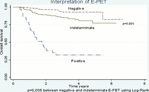 Figure 1. Overall survival for I-PET and E-PET according to interpretation of PET/CT reports