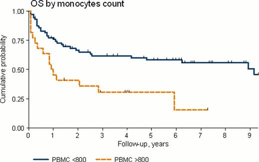 Figure 1:. Overall survival (OS) of 94 patients with PTCL according to peripheral blood monocyte count (PBMC): monocytosis (PBMC >800/mm3) has a negative impact on OS (p=0.003)