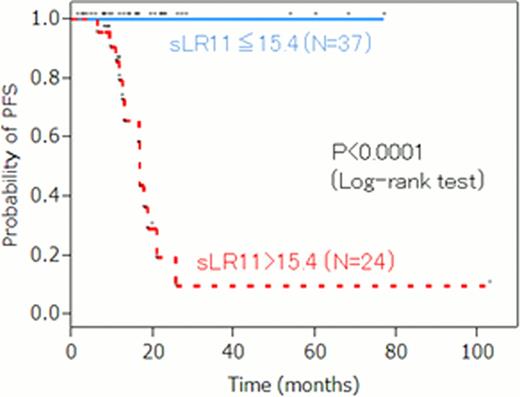 Figure 1:. Kaplan-Meier plots of PFS in patients with FL