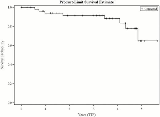 Figure 1:. Progression free survival to E3402 RCHOP followed by RIT
