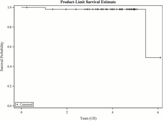 Figure 2:. Overall survival