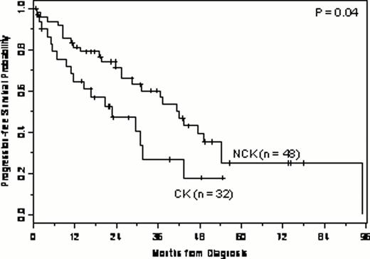 Figure 1A:. PFS in pts with previously untreated MCL and CK vs. NCK