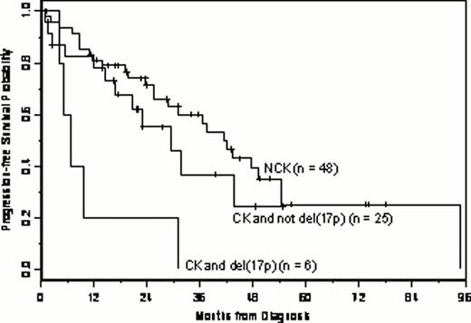 Figure 1B:. PFS in pts with previously untreated MCL with NCK, CK without del(17p), and CK with del(17p).