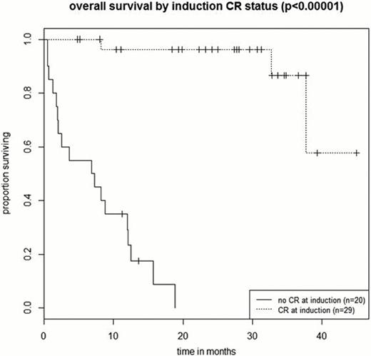 Figure 1A:. Overall Survival for pts with myc+ NHL achieving CR or not achieving CR.
