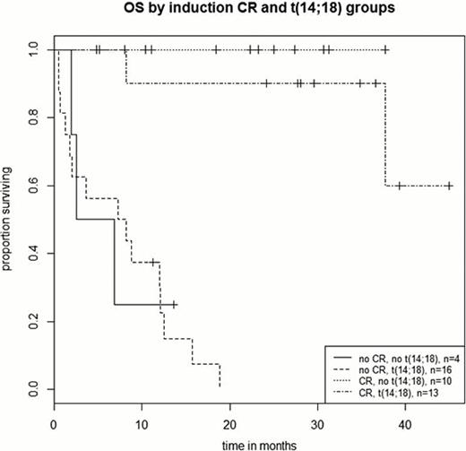 Figure 1B:. Overall survival for pts with myc+ NHL with and without t(14;18) who do or do not achieve a CR.