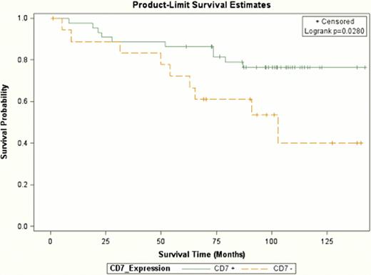 Figure 1. Overall survival of FL patients based on expression of CD7 tumor-related microenvironment cells.