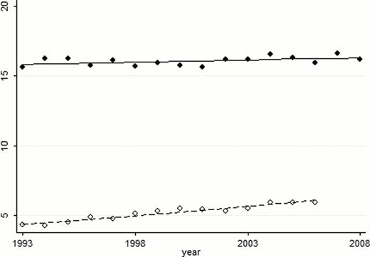 Figure. Incidence and the trend of ML from 1993 to 2008 in the US and Japan.