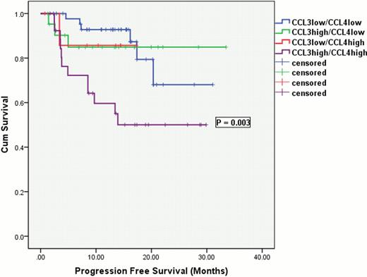 Figure 1. PFS and OS in DLBCL patients stratified by CCL3/CCL4 levels.