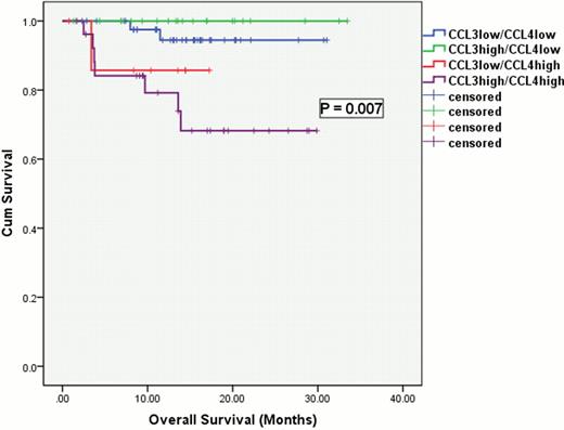 Figure 1. PFS and OS in DLBCL patients stratified by CCL3/CCL4 levels.
