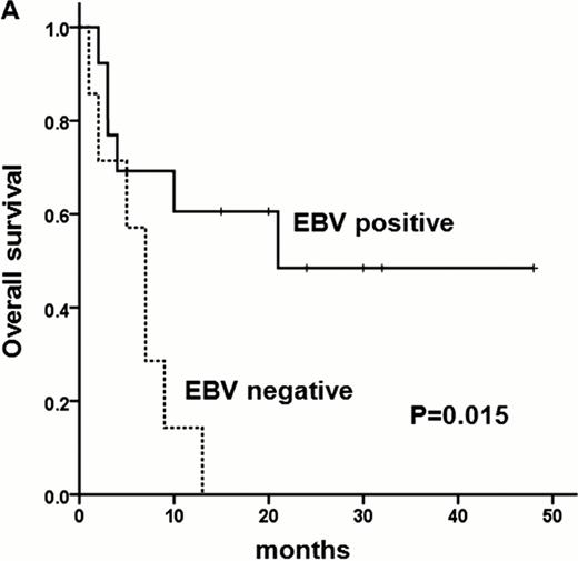 Figure 2:. Overall survival and progression free survival according to EBV-DNA status in high risk patients. EBV Epstein-Barr virus