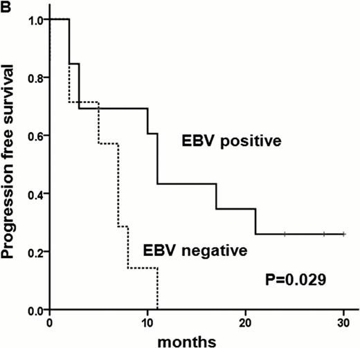 Figure 2:. Overall survival and progression free survival according to EBV-DNA status in high risk patients. EBV Epstein-Barr virus