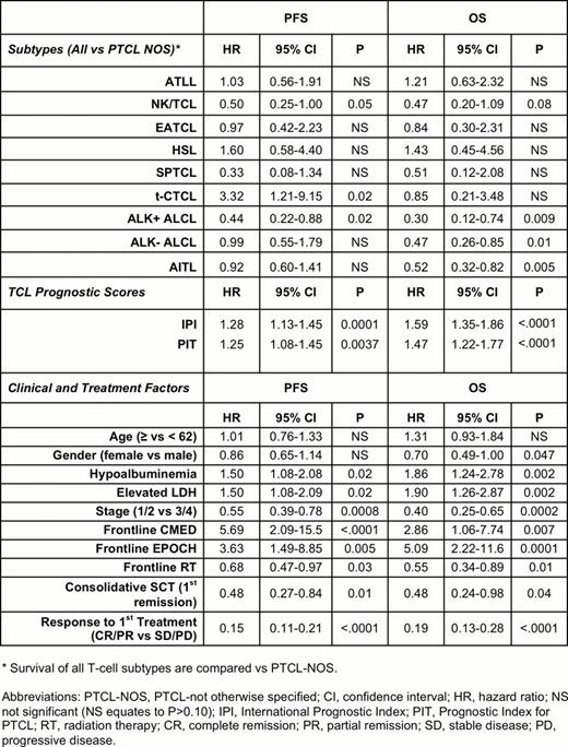 Prognostic Analyses (Univariate).