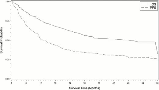 Figure 1. Survival for newly-diagnosed TCL (n=318).