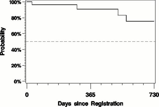Figure 1. Progression-free survival