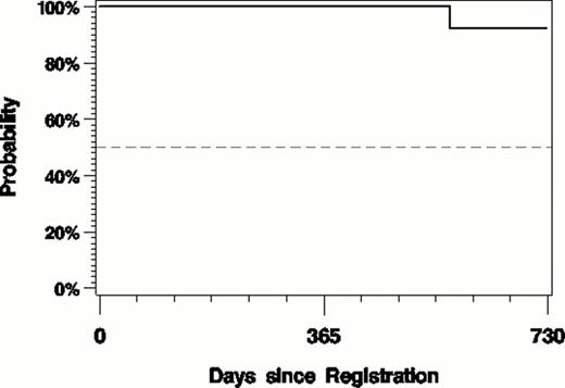 Figure 2. Overall survival