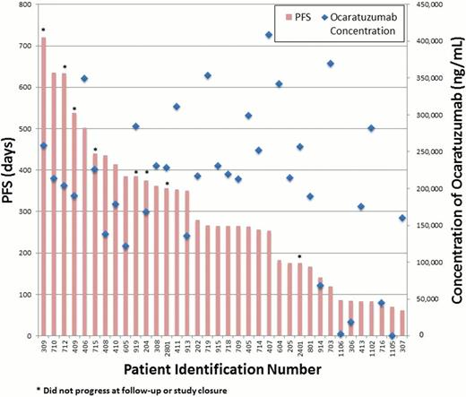 Figure 1. Patient Serum Ocaratuzumab Concentration Levels at Day 28 and PFS Shown No Correlation