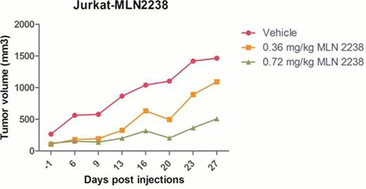 Figure 1. MLN2238 treatment of Jurkat (TCL) or L540 (HL) human lymphoma xenografts resulted in significant tumor reduction.
