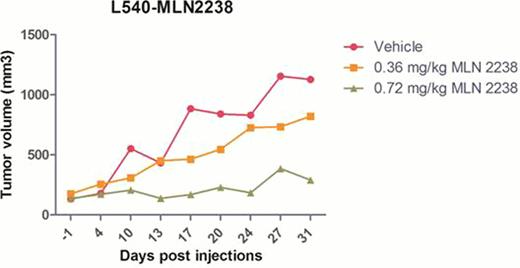 Figure 1. MLN2238 treatment of Jurkat (TCL) or L540 (HL) human lymphoma xenografts resulted in significant tumor reduction.