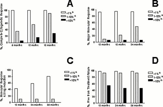 Figure 1. Comparison of cumulative incidences of response and probability of freedom from treatment failure to 2GTKI in overall (A to D)