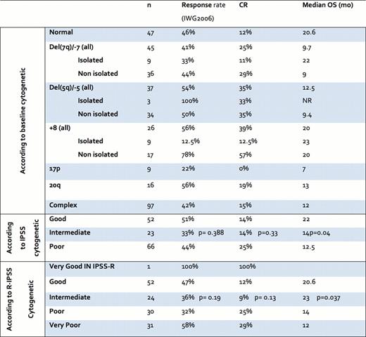 Response and OS according to cytogenetic