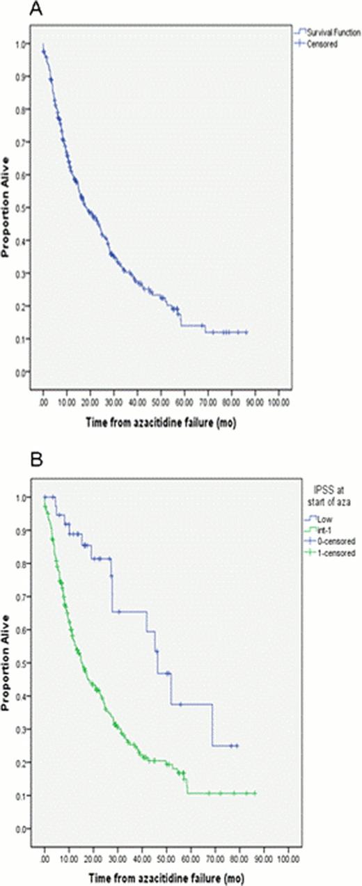 Figure-1. (A) KM estimates of OS (B) KM of OS in low versus int-1 risk IPSS