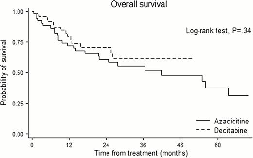 Figure 1. Overall survival among patients under 65