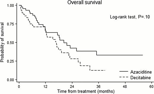 Figure 2. Overall survival among patients over 65