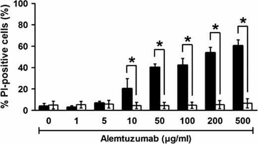 Figure 1. Alemtuzumab induces complement-dependent cytotoxicity in MCPV cells. MCPV cells were incubated with alemtuzmab and human serum as a source of complement (black bars). Heat-inactivation of the serum (white bars) abolished the cytotoxic effect.