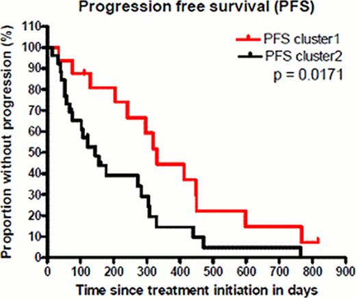 Figure 1:. Progression free survival of refractory patients treated with alemtuzumab based on major clusters after unsupervised clustering.
