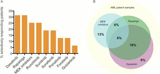 Figures. A. Percentage of patients showing ex vivo sensitivity to selected signal transduction inhibitors. B. Relationships between patient groups showing ex vivo sensitivity to dasatinib, rapalogs and MEK inhibitors displayed as a Venn diagram.