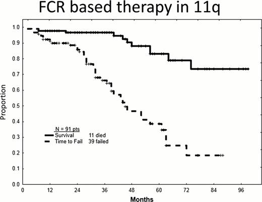 Figure 1. – Clinical outcomes of patients with del11q on FCR.
