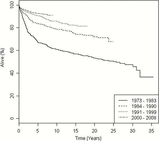 Figure 1. - Overall Survival of HCL Cohorts in the US