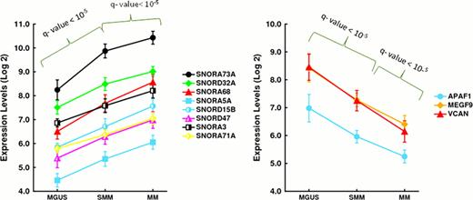 Figure 1:. Expression of the genes significantly deregulated among the three entities.