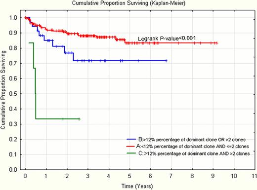Figure 1:. Kaplan-Meier Curve of time to progression to MM according to risk factors