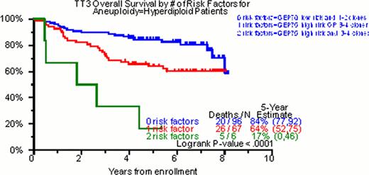 Figure 1A. OS for Hyperdiploid Patients According to Risk Factors