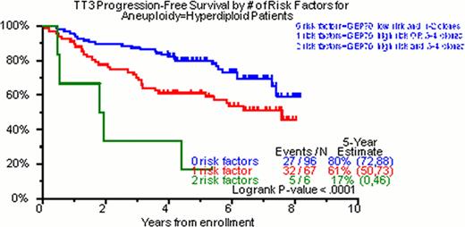 Figure 1B. PFS for Hyperdiploid Patients According to Risk Factors