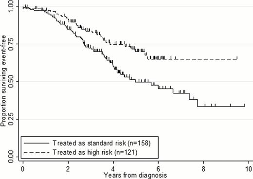 Figure:. EFS for iAMP21 patients treated as HR and SR