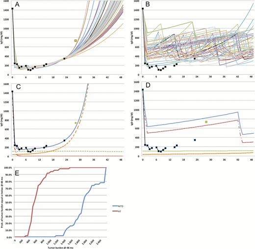 Fig. 1. Standard dose (MTD) versus AT for an IgD MM patient with initial serum level of 1,400mg/dl. Patient was treated with lenalidomide until month 6, when dexamethasone was added. (A) Serum m-protein level (black squares) was used to fit a computational model of the tumor burden. 50 possible solutions are shown as curves, and a validation data point is shown as a green square. (B) Each of the models was simulated under AT, the actual m-protein levels are shown for reference. (C) The simulation that best fit the validation data points shows that the majority of the burden was composed of lenalidomide-sensitive cells, which are eradicated after 4 months of treatment (red), allowing growth of a multidrug-resistant clone (orange). (D) AT prevents the growth of the MDR clones by maintaining the sensitive clone at a manageable level. (E) The models predict that under AT this patient would have a 95% of chance of being under the initial burden, compared to 5% under MTD, after 48 months.