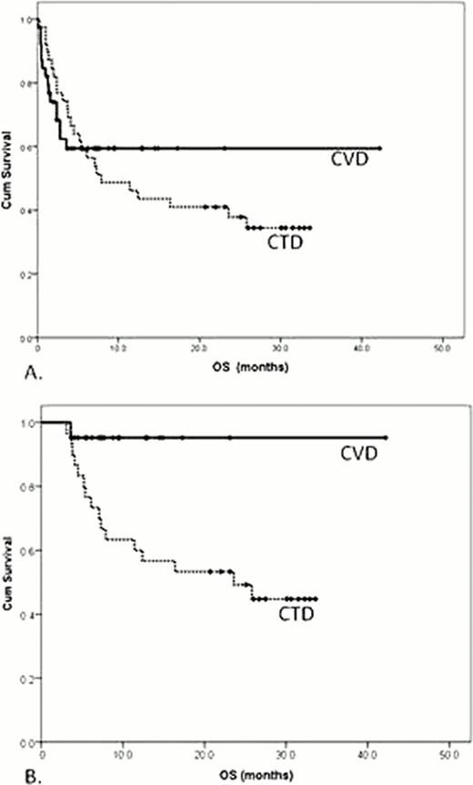 Figure 1:. Kaplan-Meier curves for overall survival.