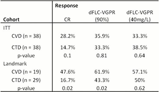 Haematologic response rates in the ITT and landmark cohorts
