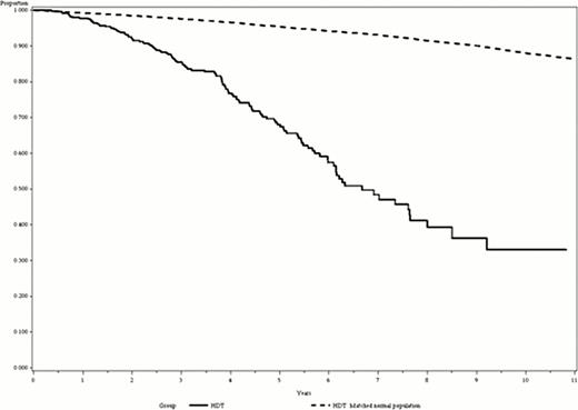 Figure 1:. HDT treated pts compared to a matched normal population