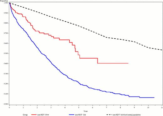 Figure 2:. Non-HDT pts receiving old or novel agents in 1st line compared to a matched normal population.