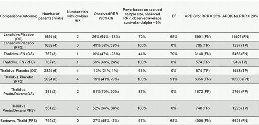 Nine meta-analyses of maintenance therapies for multiple myeloma.