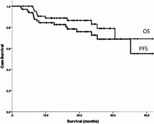 Figure 1:. Overall Survival (solid line) and Progression free survival (dashed line) for all patients treated with lenalidomide regimen at relapse.