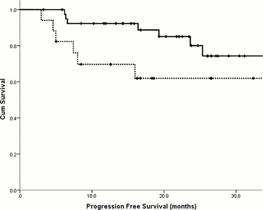 Figure 2:. Progression free survival comparing patients receiving continuous lenalidomide therapy (solid line) to those who discontinued treatment (dashed line).