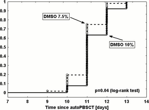 Fig 1. Neutrophil >0.5′109/L recovery after autologous HSCT with peripheral blood progenitor cells cryopreserved in either DMSO 10% or DMSO 7.5%