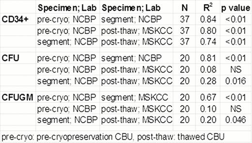 Correlation of MSKCC post-thaw CBU results with NCBP pre-cryopreservation CBU and segment evaluation