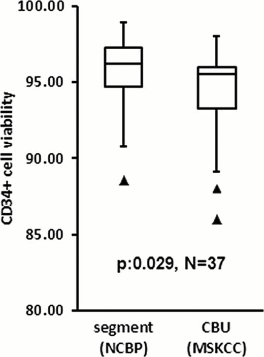 Figure:. Comparison of segment and post-thaw CBU CD34+ cell viability